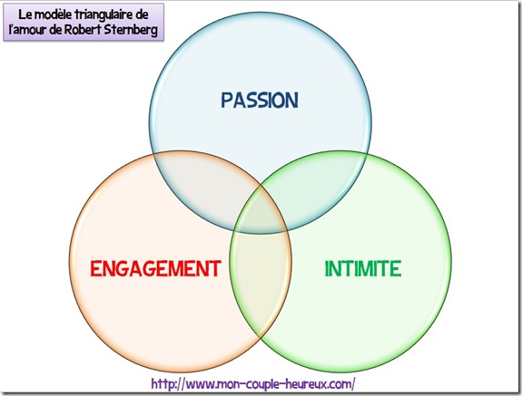 modèle triangulaire de l'amour de Robert Sternberg