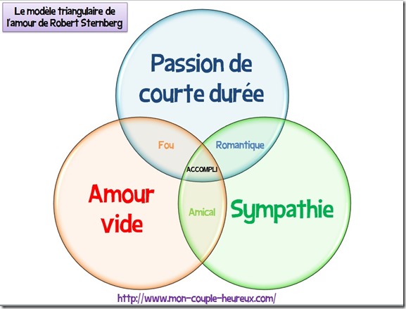 modèle triangulaire de l'amour de Robert Sternberg2